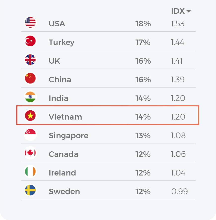 Top 10 thị trường