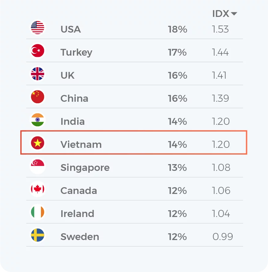 Top 10 thị trường