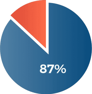 Tới 87% người Việt